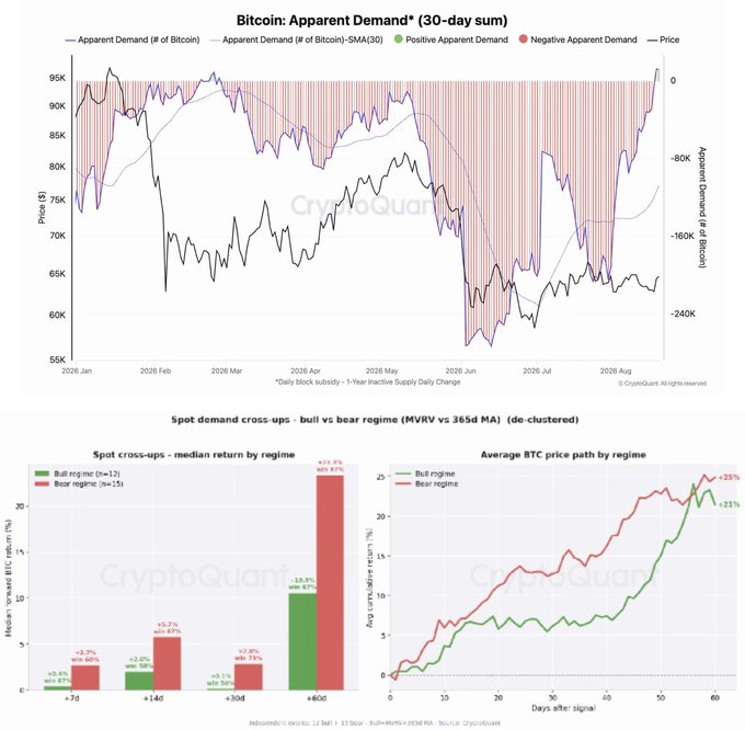 The image shows two charts: a top panel titled "Bitcoin: Apparent Demand (30-day sum)" displaying Bitcoin price (black line) ranging from $55K–$95K alongside apparent demand metrics showing positive (green) and negative (red) bars from January through August 2026, and a bottom panel titled "Spot demand cross-ups - bull vs bear regime (MVRV vs 365d MA)" featuring two sub-charts on "Median return" and "Average BTC price path" with bull regime showing +10.9% and bear regime showing +23.9% median forward returns at the +60d mark. The charts visually support the post's claim about Bitcoin's apparent spot demand entering expansion territory, with the bull regime (+60d) bar of +10.9% representing the second expansion event of 2026, illustrating the historical +23% median return pattern referenced in the commentary.