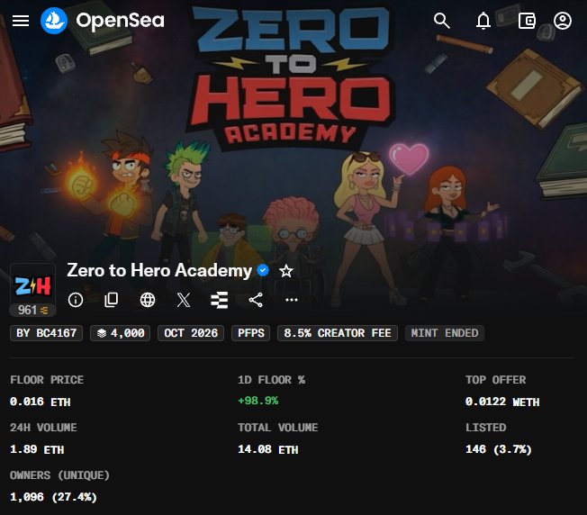 The image shows the OpenSea NFT collection page for "Zero to Hero Academy" (contract BC4167), displaying a floor price of 0.016 ETH, a 98.9% 1D floor price increase, and 146 listed items out of 3,961 total.

The image relates to the post by showing strong upward momentum in the NFT collection, supporting the poster's claim that buying during low points was the right move, as evidenced by the nearly 99% floor price surge in 24 hours.