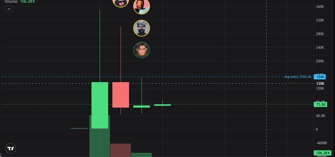 A trading chart on TradingView shows green and red candlesticks with volume indicators, featuring small circular avatars positioned above the candles and entry markers at 154K and 123.5K.