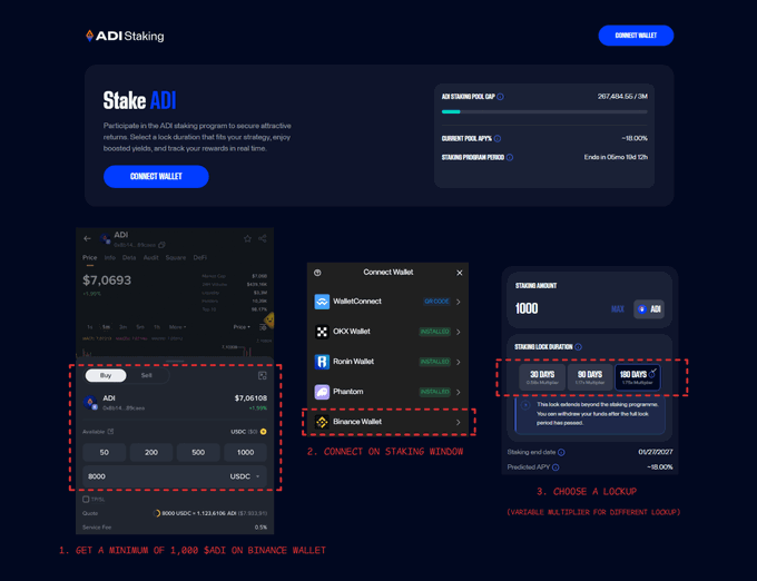 The image shows the ADI Staking interface detailing a program to staked a minimum of 1,000 $ADI tokens on Binance Wallet for lockup periods of 30, 90, or 180 days, offering up to 18% APY with a pool cap of 20,787,484.55 / 25M. The visual corresponds to the post by highlighting the step-by-step staking process, including connecting a wallet, selecting the ADI ticker, and choosing a lockup duration to maximize returns within the ADI Chain ecosystem.