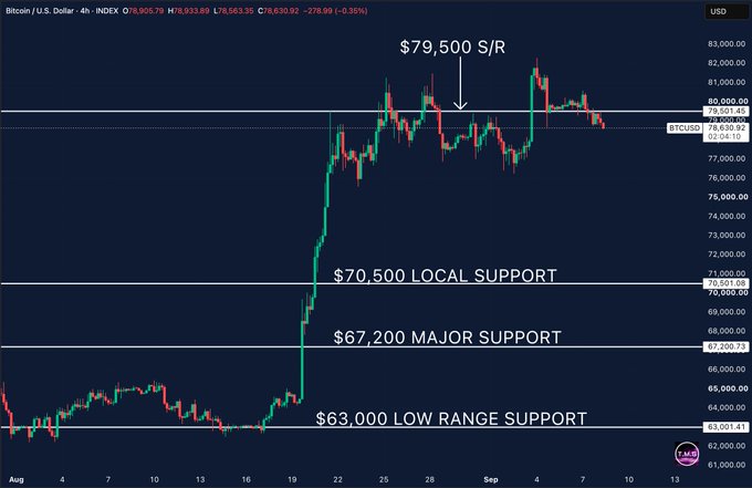 A 4-hour BTC/USD chart shows Bitcoin trading at $78,630.92 near the $79,500 S/R level, which has flipped from support to resistance, with key downside markers at $70,500 local support, $67,200 major support, and $63,000 low range support—all aligned with the post's analysis of Bitcoin rejecting the $79.5K resistance zone.