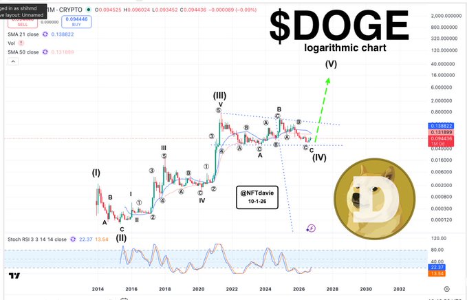 A technical analysis logarithmic chart of $DOGE cryptocurrency showing Elliott Wave patterns labeled (I) through (V), with annotations by @NFTdavie dated 10-1-26, and a Dogecoin logo on the right.