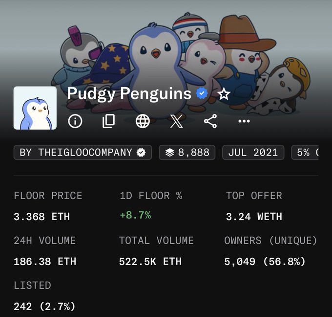 A screenshot of the Pudgy Penguins crypto collection page showing a floor price of 3.368 ETH, a 1-day increase of 8.7%, a top offer of 3.24 WETH, and 5,049 unique owners.