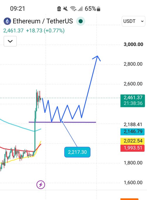 A trading chart of Ethereum (ETH/USDT) on a USDT pair shows the price at 2,461.37 (+18.73, +0.77%), with a hand-drawn blue arrow illustrating a sideways accumulation pattern between roughly $2,217.30 and $2,500 before a projected upward breakout, visually supporting the post's prediction of short-term sideways consolidation between $2.22–$2.45 followed by a bullish long-term trend.
