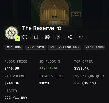 A digital marketplace listing for 'The Reserve' showing a floor price of $445.00 with 1,446.6% floor percentage, 24H volume of $243.9K, total volume of $302K, and 662 unique owners, with a 5% creator fee and mint end date in SEP 2026.