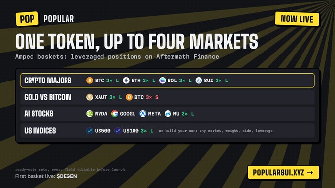 A promotional graphic for popular.xyz featuring 'ONE TOKEN, UP TO FOUR MARKETS' with amped basket options including crypto majors (BTC, ETH, SOL, SUI), gold vs bitcoin, AI stocks (NVDA, GOOGL, META, MU), and US indices (US500, US100).