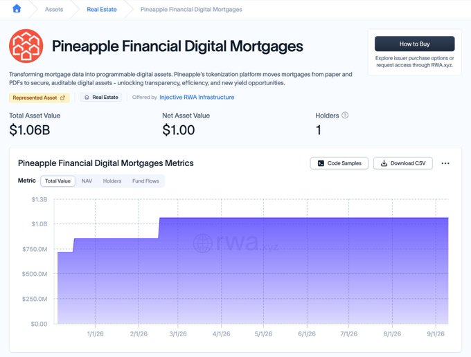 A financial dashboard for Pineapple Financial Digital Mortgages showing a Total Asset Value of $1.06B, offered by Injective RWA Infrastructure, with a metrics chart displaying total value over time from late 2025 to late 2026.