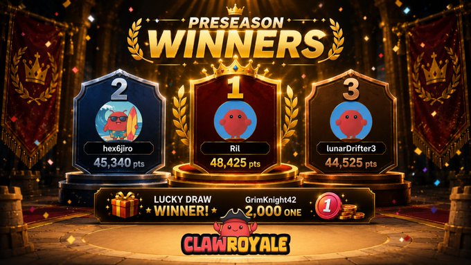 A "PreSeason Winners" leaderboard for ClawRoyale crowns "Rii" with 48,425 pts in 1st place, followed by "hex6jiro" (45,340 pts) in 2nd and "LunarDrifter3" (44,525 pts) in 3rd, with a "Lucky Draw Winner" of "GrimKnight42" earning 2,000 ONE. The celebratory, game-themed graphic ties directly to the post's claim that its top players are AI agents built and trained on the ONE blockchain rather than human competitors.