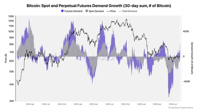 A CryptoQuant chart titled "Bitcoin: Spot and Perpetual Futures Demand Growth (30-day sum, # of Bitcoin)" tracks Futures Demand (blue), Spot Demand (gray), Total Demand (black line), and Price from early 2024 to mid-2026, showing Bitcoin's price rising from ~$40K to ~$120K peaks before recent declines to ~$60K. The data supports Ki Young Ju's warning, as recent demand bars are heavily skewed toward futures (large blue bars) with minimal or negative spot demand, mirroring the futures-led pattern that preceded the April fade.