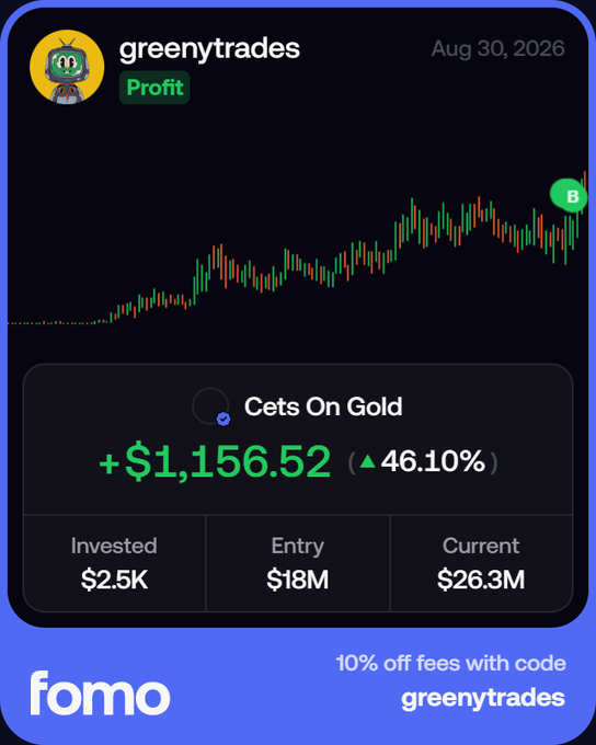 A Fomo trade card shows user "greenytrades" profiting on "Cets On Gold" with a +$1,156.52 gain (+46.10%), turning a $2.5K investment at $18M entry into $26.3M current, tied to a post celebrating buying the $CETS dip and being paid out in gold.