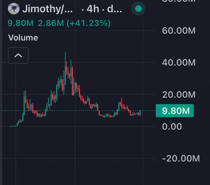 A stock chart for "Jimothy" displays its 4-hour volume, currently at 9.80M with a 2.86M (+41.23%) change, showing a significant volume spike peaking near 40M before declining—aligning with the post's optimism about $Jimothy reaching a 100M all-time high.