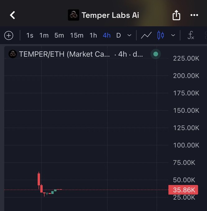 A trading chart for Temper Labs AI (TEMPER/ETH) on a 4-hour interval shows market cap values with a current price marker at 35.86K against a dark background.