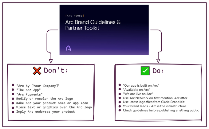A slide titled '[ARC HOUSE] Arc Brand Guidelines & Partner Toolkit' shows branding rules with a red 'Don't' list (e.g., 'Arc by [Your Company]') and a green 'Do' list (e.g., 'Our app is built on Arc').