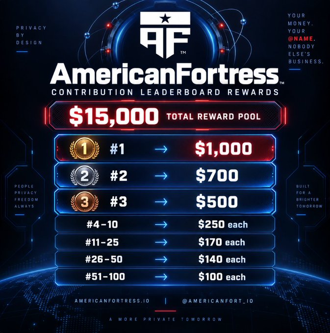 An AmericanFortress promotional graphic displays a Contribution Leaderboard Rewards structure with a $15,000 total reward pool, showing prizes ranging from $1,000 for 1st place down to $100 each for ranks #51-100.
