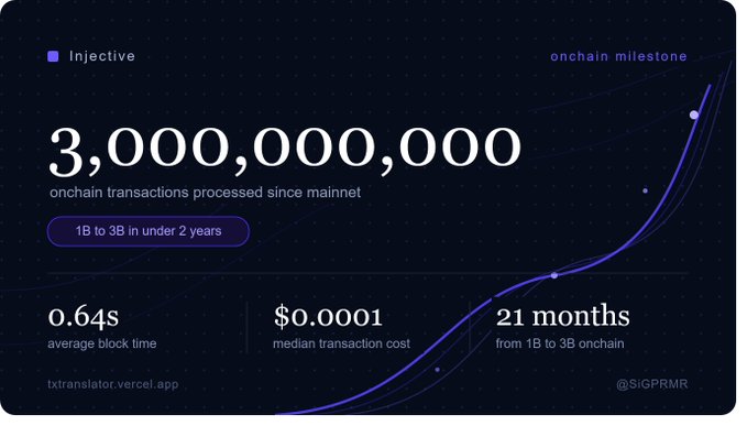 An Injective onchain milestone infographic showing 3,000,000,000 onchain transactions processed since mainnet, with stats including 0.64s average block time, $0.0001 median transaction cost, and 21 months to go from 1B to 3B onchain.