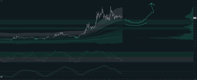 A dark-themed financial chart displaying price action with a green hand-drawn arrow pointing upward indicating a projected trend.