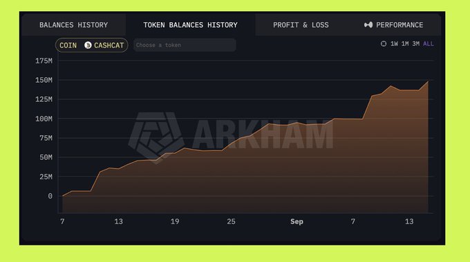 A line graph from Arkham showing balances history trending upward from near 0 to approximately 150M between late August and mid-September, displayed on a yellow background.