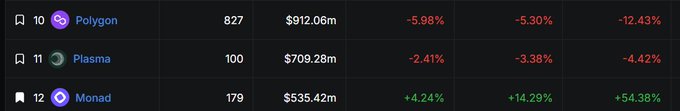 A cryptocurrency rankings chart shows Monad (ranked #12) with a TVL of $535.42m and notable gains of +4.24%, +14.29%, and +54.38%, while Polygon (#10) holds $912.06m and Plasma (#11) has $709.28m, both showing declines. The image supports the post's claim about Monad potentially breaking into the top 10 blockchains by TVL, as it currently sits just below the threshold with strong upward momentum compared to the declining competitors above it.