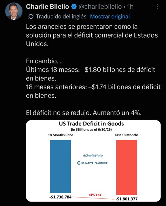 The image is a tweet by Charlie Bilello (@charliebilello) showing a chart titled "US Trade Deficit in Goods" comparing the trade deficit 18 months prior (-$1,738,784 billion) to the last 18 months (-$1,801,377 billion), highlighting a 4% YoY increase. The tweet text states that tariffs were presented as the solution to the US trade deficit, but the deficit actually increased 4% instead of being reduced.

This relates to the accompanying post criticizing the Trump administration, pointing out another policy failure where tariffs failed to achieve their stated goal of reducing the trade deficit, despite threats like those made to China on October 10, 2025.