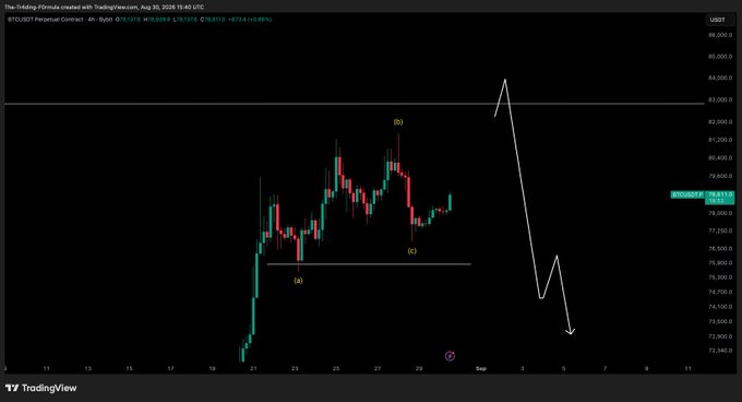 A TradingView 4-hour BTCUSDT Perpetual Futures chart displays an Elliott Wave structure with waves (a), (b), and (c) marked, predicting a sharp upward spike toward $84,000-$85,000 followed by a steep decline to around $74,000-$75,000, suggesting skepticism about the current rally's sustainability during a weekend price movement.
