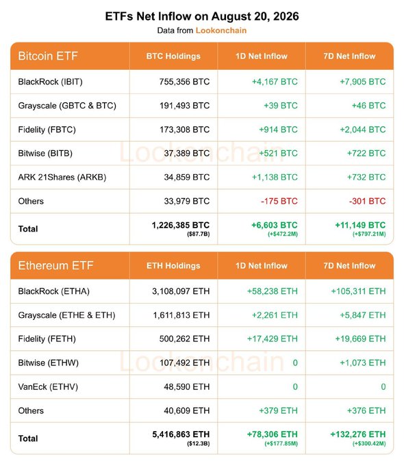 The image displays a detailed table titled "ETFs Net Inflow on August 20, 2026" from Lookonchain, breaking down holdings and net inflows for major Bitcoin ETFs (BlackRock's IBIT leading at +4,167 BTC 1D, totaling +6,603 BTC/+$472.2M) and Ethereum ETFs (BlackRock's ETHA leading at +58,238 ETH 1D, totaling +78,306 ETH/+$177.85M), with 7D figures of +11,149 BTC (+$797.21M) and +132,276 ETH (+$300.42M) respectively—directly visualizing the net flow figures cited in the accompanying post.