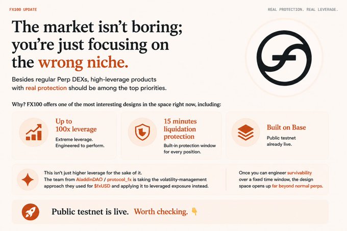 An 'FX100 UPDATE' promotional graphic with the tagline 'REAL PROTECTION. REAL LEVERAGE' advertises features including 'Up to 100x leverage,' '15 minutes liquidation protection,' and 'Built on Base,' noting the public testnet is live.