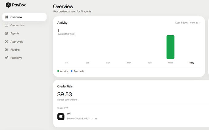 PayBox dashboard showing an Overview with 3 activity events this week, Credentials totaling $9.53 across wallets, and a Solana wallet ending in 7hKGL_ud3.