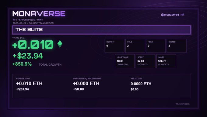 A dark-themed dashboard for 'MONAVERSE' displaying NFT performance metrics for 'THE SUITS' collection, including a total PNL of +0.010 ETH ($23.94, +850.9% growth), with stats for bought, sold, held, and minted counts.