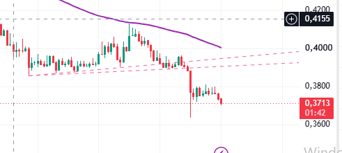 A candlestick stock chart with green and red bars, showing a purple moving average line and pink dashed trend lines, with current price displayed as 0.3713 and another level at 0.4155.