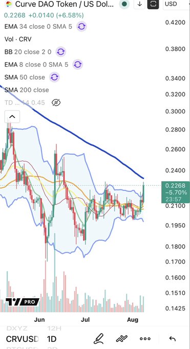 A TradingView daily chart of Curve DAO Token (CRVUSD) shows a recent bounce to $0.2268 (+6.58%), with price rallying into the declining SMA 200 around $0.25, forming a lower high as the post notes. The chart displays Bollinger Bands (20,2), EMA 34, EMA 8, and SMA 50 indicators with the long-term downtrend from the June high still intact.