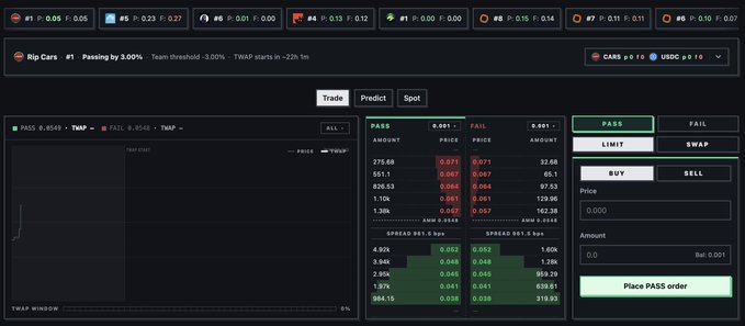 A dark-themed crypto prediction market interface showing "Rip Cars" event #1 passing by 3.00% with trading panels for PASS/FAIL markets and a "Place PASS order" button.