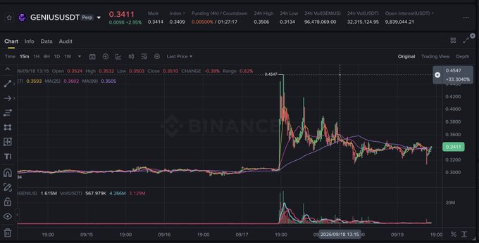 A screenshot of the GENIUSUSDT Perpetual chart on Binance shows the token's price spiking to a high of $0.4547 before sharply declining to around $0.3411, illustrating the rapid cooling-off of the BNB Chain launchpad project shortly after its launch. The 24-hour data shows a significant drop with a -0.39% change, supporting concerns about the token's sustainability despite CZ's promotional support.