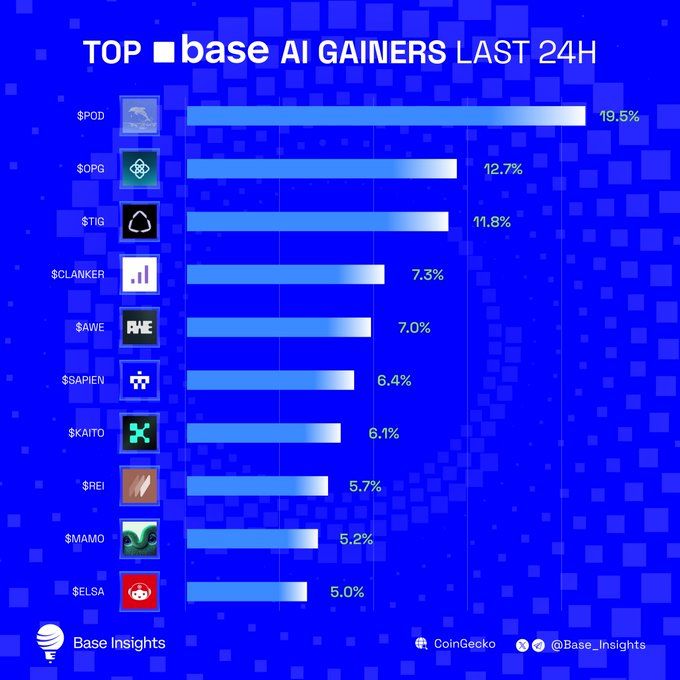 Bar chart titled 'TOP base AI GAINERS LAST 24H' by Base Insights/CoinGecko, listing token performance: $POD +19.5%, $OPG +12.7%, $TIG +11.8%, $CLANKER +7.3%, $AWE +7.0%, $SAPIEN +6.4%, $KAITO +6.1%, $REI +5.7%, $MAMO +5.2%, and $ELSA +5.0%.
