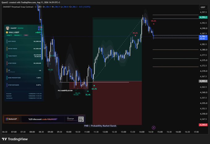 A TradingView chart of XAUUSDT Perpetual Swap Contract shows a short-term bearish price action setup from approximately $4,389 to $4,386, featuring a "PO3 MANIPULATION" annotation at around 11:00 alongside Probability Market Bands (PMB) and entry/exit price metrics, demonstrating a trade executed using the creator's PMB indicator that contributed to their 8-day profit of +15.41R (net +11.39R) mentioned in the post.