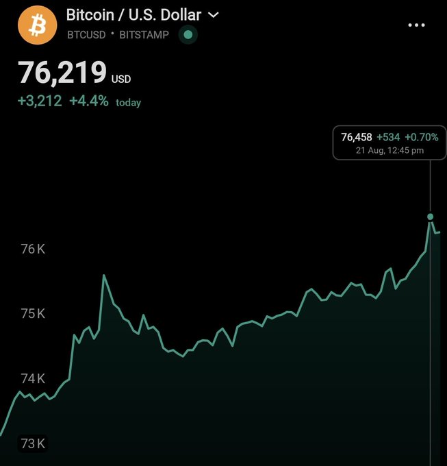 A Bitcoin price chart on Yahoo Finance shows BTCUSD on Bitstamp at $76,219 USD, up $3,212 (+4.4%) on the day, with a recent peak of $76,458 (+$534, +0.70%) reached on August 21 at 12:45 PM, illustrating the rally that pushed Bitcoin past the $76,000 milestone.