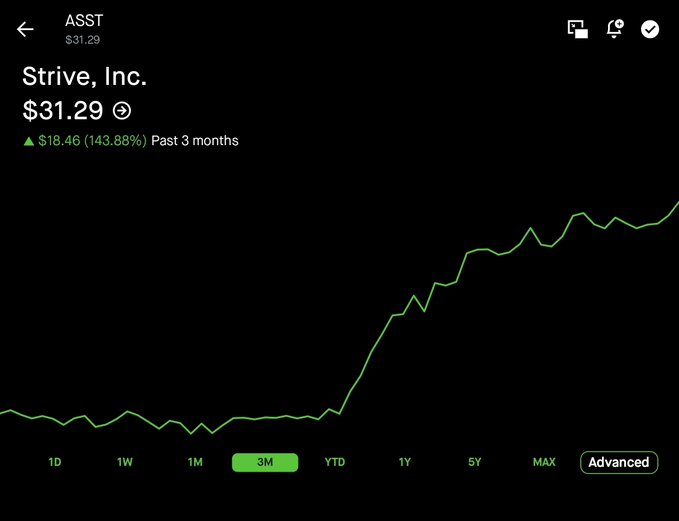 A Robinhood chart for Strive, Inc. ($ASST) shows the stock at $31.29, up $18.46 (143.88%) over the past 3 months, reflecting the powerful upward momentum referenced in the post ahead of the warrants expiring.