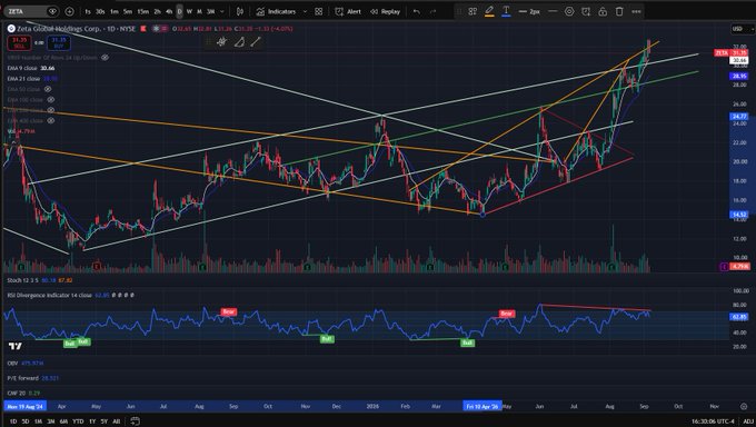 A financial chart for ZETA on TradingView displaying price action with multiple EMA indicators and trendlines, showing a decline from around $1.20 to lower levels with RSI divergence indicators below.