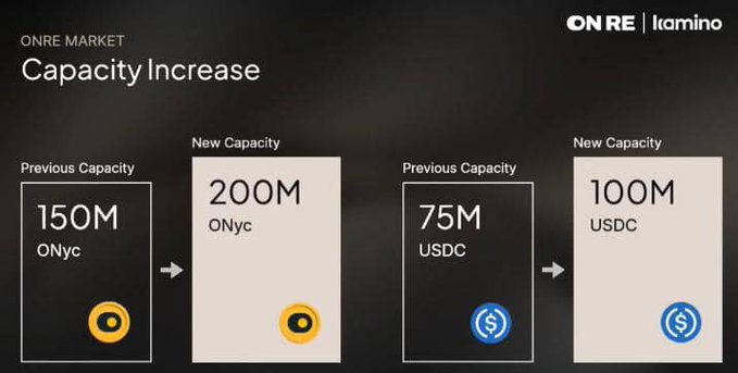 A slide titled 'ONRE MARKET Capacity Increase' by ONRE | lamino, showing capacity increases: ONyc from 150M to 200M and USDC from 75M to 100M.