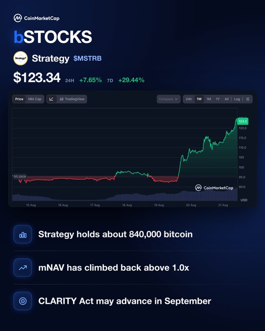 A CoinMarketCap mobile screenshot showing the 'bSTOCKS' price for Strategy ($MSTRb) at $123.34, with a 7-day chart line trending sharply upward and headlines noting 'Strategy holds about 840,000 bitcoin' and 'CLARITY Act may advance in September'.