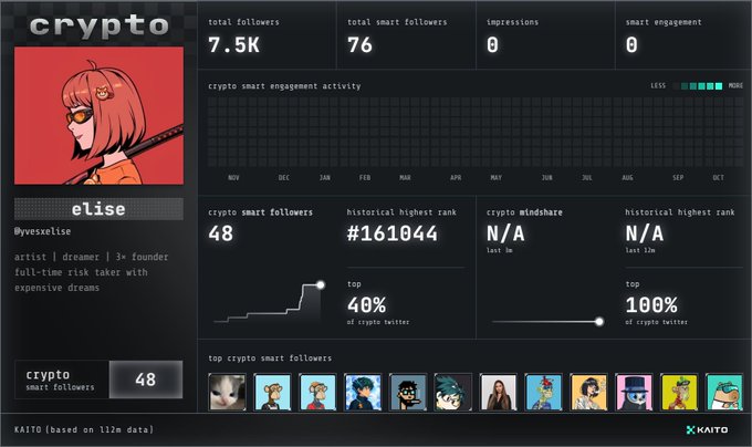A dark Kaito dashboard for “elise” displays 7.5K total followers, 76 total smart followers, 48 crypto smart followers, historical highest rank “#161044,” top 40% among crypto twitter, and top 100% all crypto twitter.