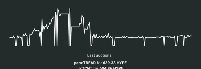 A waveform-style chart displays "Last auctions" data, showing the spread between TREAD (639.33 HYPE) and tTCNT (604.86 HYPE) on a decentralized exchange platform. The image illustrates the objective, transparent price discovery mechanism of DEXs, supporting the post's point about @tradeparagon bringing $TREAD perps to Hyperliquid.