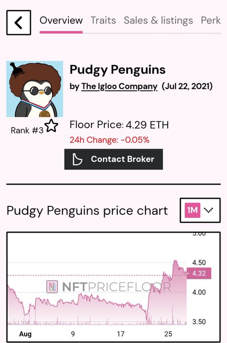A mobile screenshot showing the Pudgy Penguins NFT collection (by The Igloo Company, Jul 22, 2021), ranked #3, with a floor price of 4.29 ETH and a 24h change of -0.05%, including a 1-month price chart from NFT Price Floor.