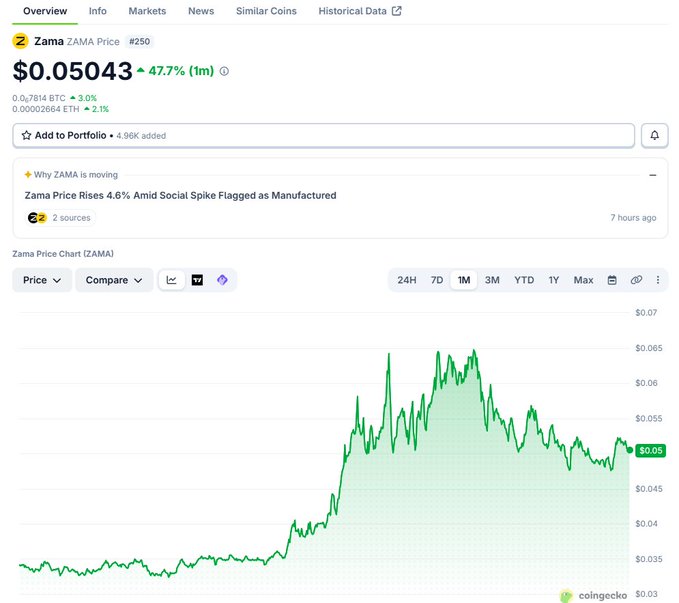 A CoinGecko price page for Zama (ZAMA) showing a price of $0.05043, up 47.7% in 1 month, with a green price chart and a news headline about a 4.6% social spike flagged as manufactured.