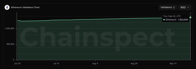 A line chart titled 'Ethereum Validators Chart' from Chainspect shows a steady green line increasing slightly from June to September, with a tooltip showing 'Ethereum 1,362,000' as of Tuesday, Sep 22 UTC.