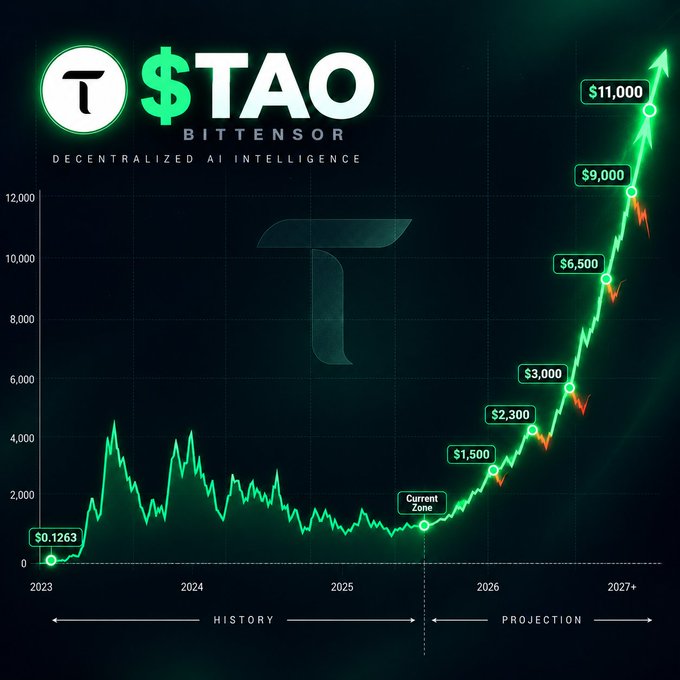 A price chart for "$TAO" cryptocurrency by Bittensor, showing historical values from 2023 and projecting future price targets up to $11,000 by 2027.