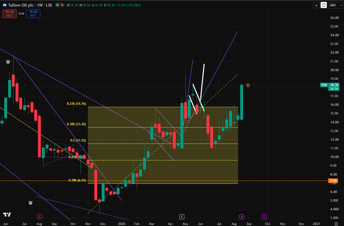 A bullish daily chart of Tullow Oil plc ($TLW) on the LSE showing a strong breakout above the 18.50 GBP resistance level, with Fibonacci retracement levels (0.236, 0.382, 0.5, 0.618, 0.786) and projected upward targets reaching toward 24 GBX, aligning with the post's confidence in hitting upside targets.