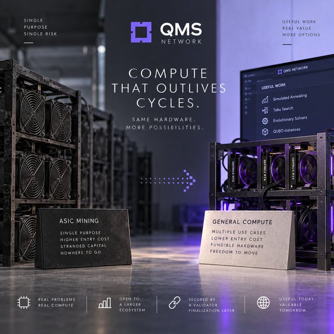 A promotional graphic for QMS Network featuring the headline 'COMPUTE THAT OUTLIVES CYCLES,' contrasting 'ASIC MINING' against 'GENERAL COMPUTE' benefits.