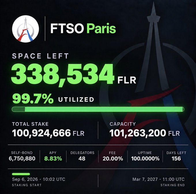 Dashboard for FTSO Paris showing 338,534 FLR space left (99.7% utilized), with total stake of 100,924,666 FLR, capacity of 101,263,200 FLR, 8.83% APY, 48 delegators, and staking period from Sep 6, 2026 to Mar 7, 2027.