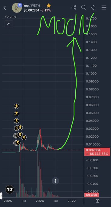 A cryptocurrency price chart for 'Yee / WETH' shows the token trading at $0.002864, with green hand-drawn text and an arrow labeling the chart as 'Modi' and pointing toward a projected price around $0.150.