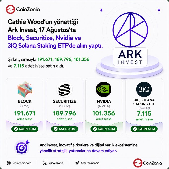 A CoinZonia infographic in Turkish about Cathie Wood's Ark Invest purchasing shares on August 17th in Block (XYZ) 191,671, Securitize (SECZ) 189,796, Nvidia (NVDA) 101,356, and 3iQ Solana Staking ETF (SOLQ) 7,115 shares.